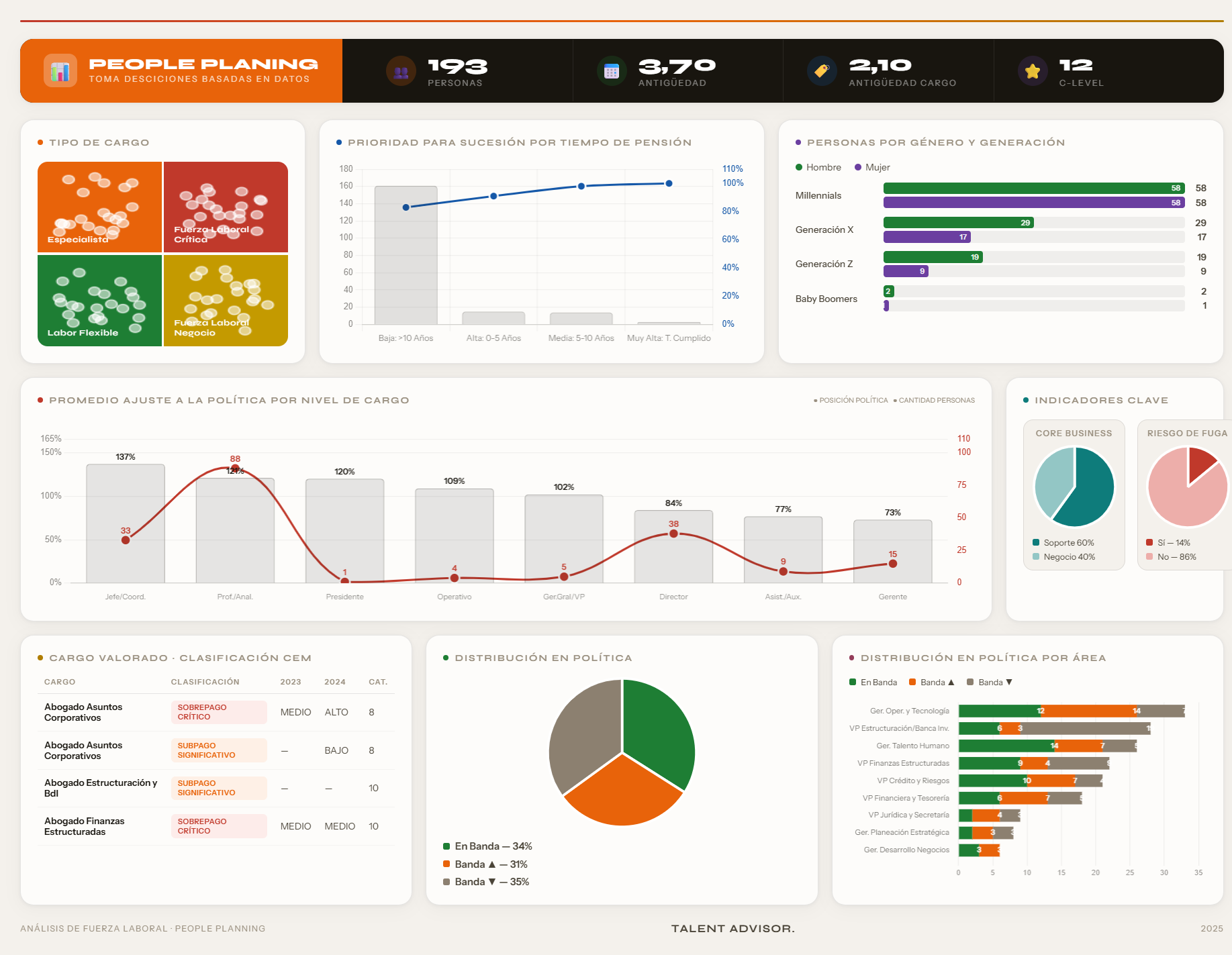 Dashboard de People Analytics – Power BI